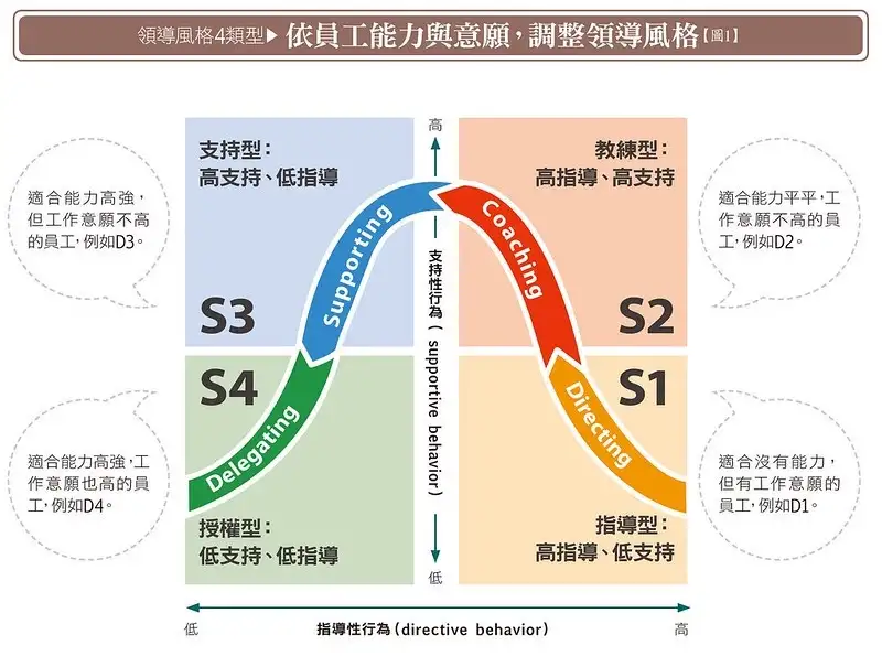 Situational Leadership model